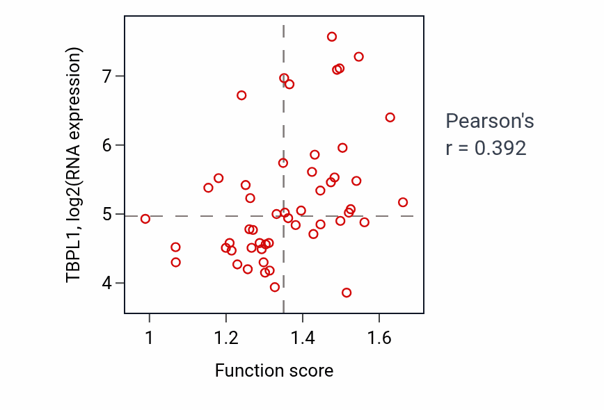 Per-sample scatter of Protein repair activity vs TBPL1 in BLOOD_Leukemia.