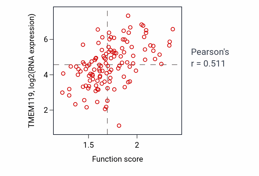 Per-sample scatter of Protein repair activity vs TMEM119 in BRCA.