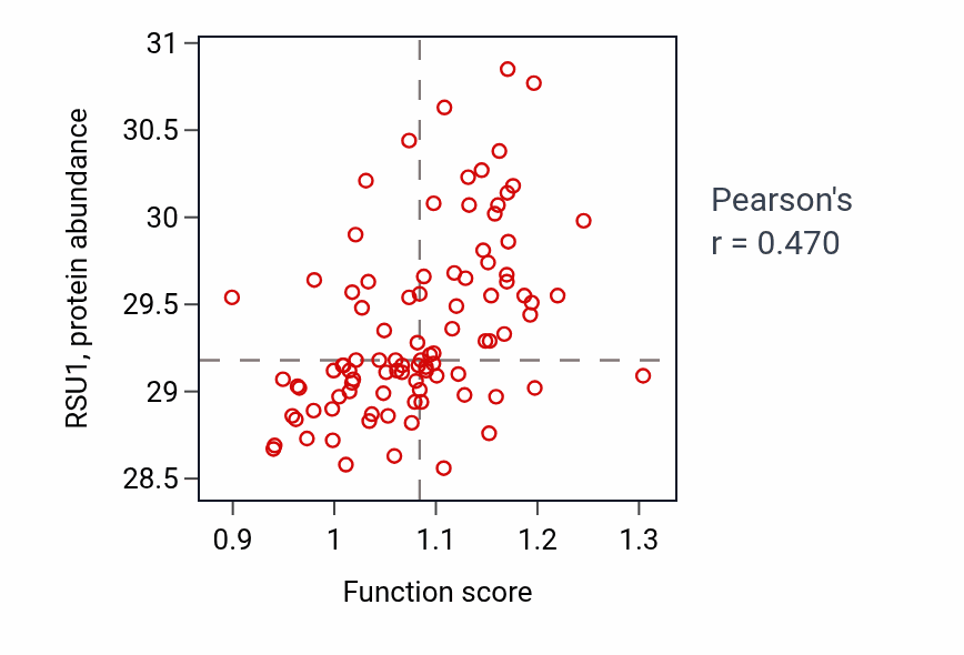 Per-sample scatter of Protein repair activity vs RSU1 in UCEC.