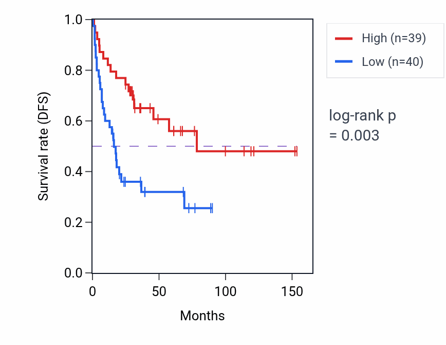 Kaplan&ndash;Meier survival curve for Protein repair pathway activity in ACC: high vs low activity groups.