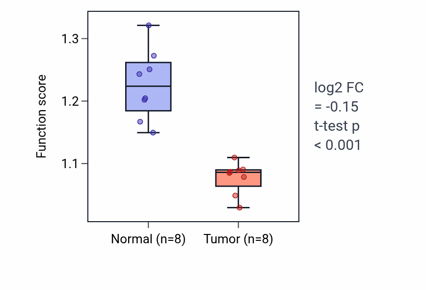 Tumor-vs-normal pathway-activity box plot for Protein repair in KICH.