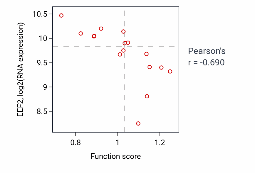 Per-sample scatter of Regulation of endocytosis activity vs EEF2 in URINARY_TRACT.