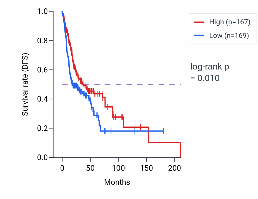 Kaplan&ndash;Meier survival curve for Regulation of endocytosis pathway activity in HNSC: high vs low activity groups.