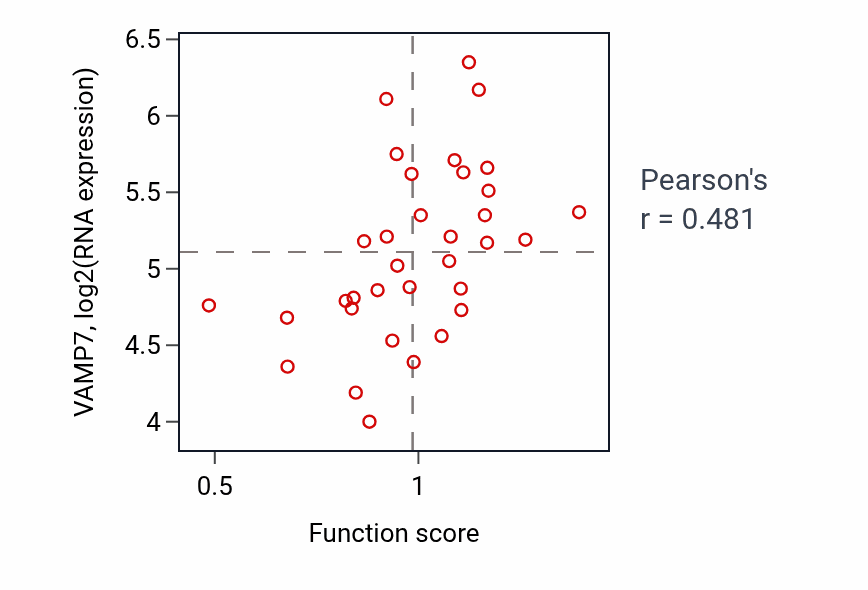 Per-sample scatter of Natural killer cell activation activity vs VAMP7 in SKIN.