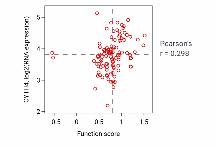 Per-sample scatter of Natural killer cell activation activity vs CYTH4 in PDAC.