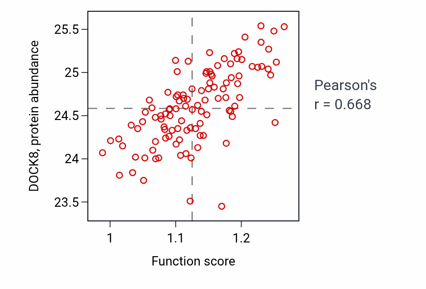 Per-sample scatter of Natural killer cell activation activity vs DOCK8 in LSCC.