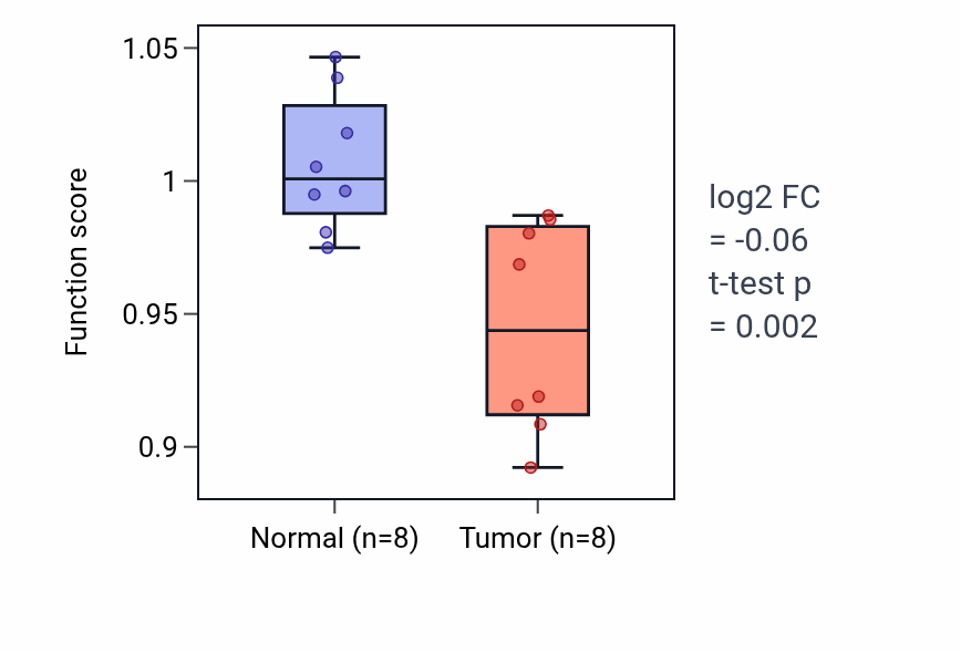 Tumor-vs-normal pathway-activity box plot for Natural killer cell activation in KICH.
