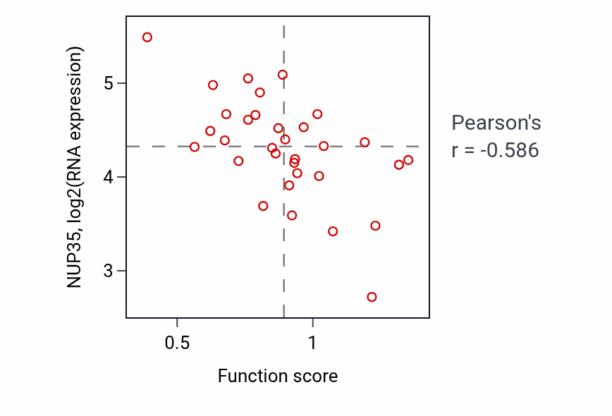 Per-sample scatter of Sphingolipid biosynthetic process activity vs NUP35 in OVARY.