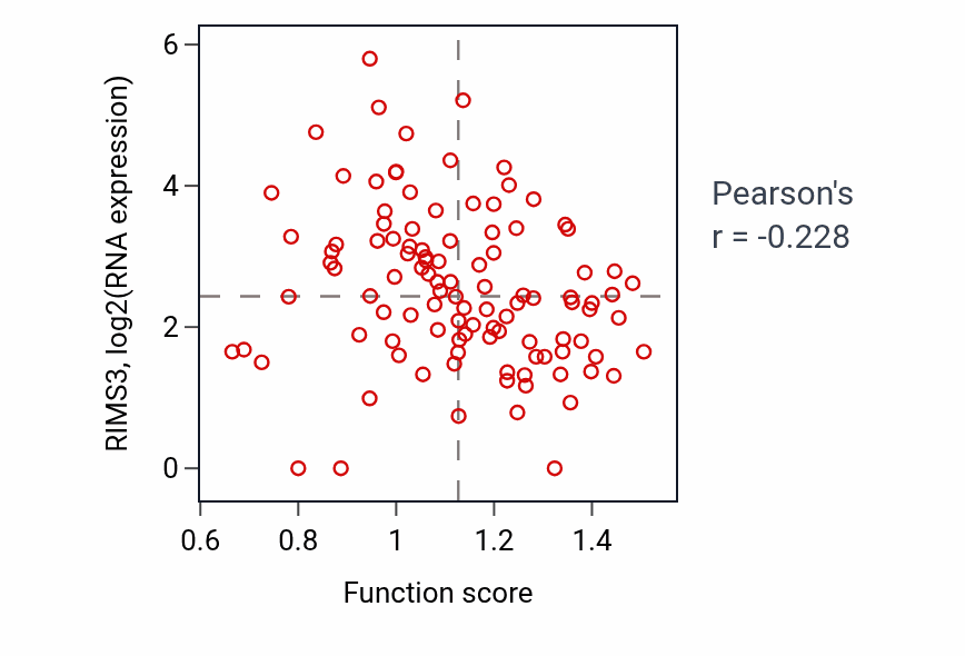Per-sample scatter of Sphingolipid biosynthetic process activity vs RIMS3 in HNSC.