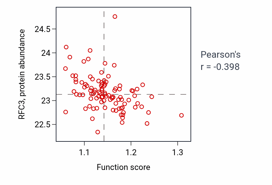Per-sample scatter of Sphingolipid biosynthetic process activity vs RFC3 in GBM.