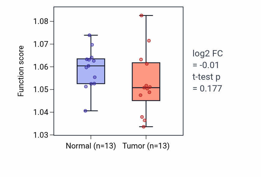 Tumor-vs-normal pathway-activity box plot for Sphingolipid biosynthetic process in COAD.