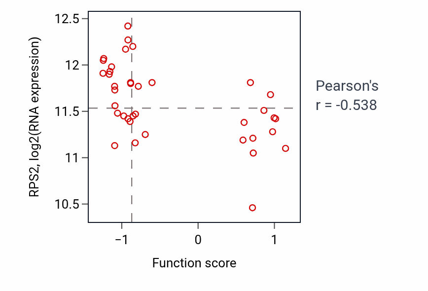 Per-sample scatter of Sphingolipid catabolic process activity vs RPS2 in BLOOD_Lymphoma.