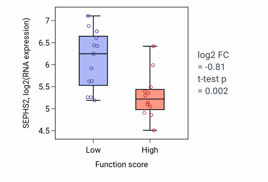 Box plot of SEPHS2 in Sphingolipid catabolic process-low vs -high samples in LUNG_SCLC.