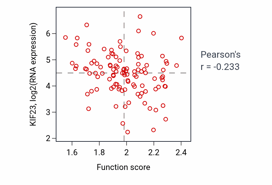 Per-sample scatter of Sphingolipid catabolic process activity vs KIF23 in LSCC.