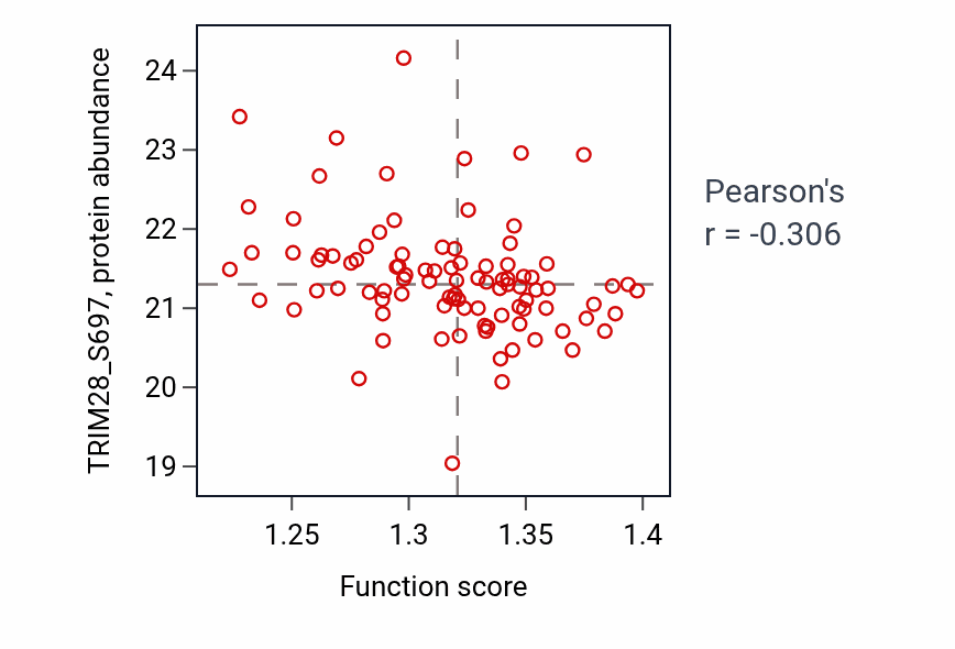 Per-sample scatter of Sphingolipid catabolic process activity vs TRIM28_S697 in PDAC.