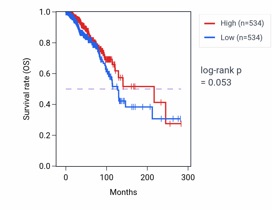 Kaplan&ndash;Meier survival curve for Sphingolipid catabolic process pathway activity in BRCA: high vs low activity groups.