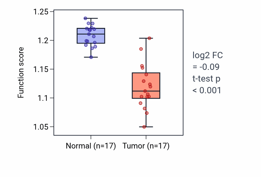 Tumor-vs-normal pathway-activity box plot for Sphingolipid catabolic process in COAD.