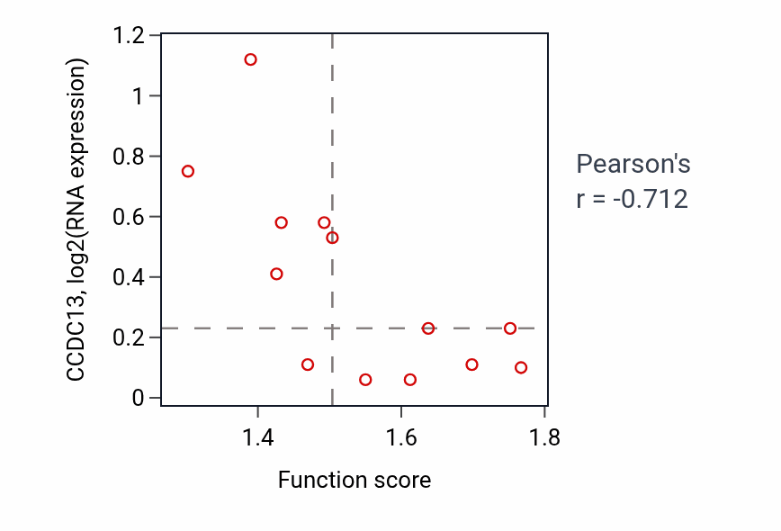 Per-sample scatter of Protein import into mitochondrial matrix activity vs CCDC13 in LUNG_NSCLC_LUSC.