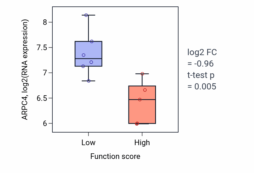 Box plot of ARPC4 in Protein import into mitochondrial matrix-low vs -high samples in BLOOD_Lymphoma.