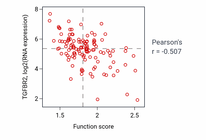 Per-sample scatter of Protein import into mitochondrial matrix activity vs TGFBR2 in BRCA.