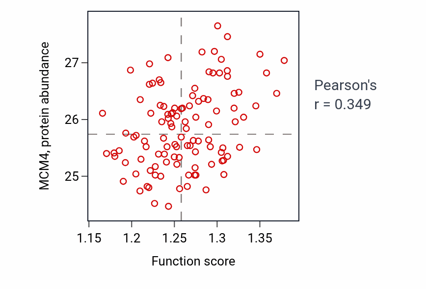 Per-sample scatter of Protein import into mitochondrial matrix activity vs MCM4 in LUAD.