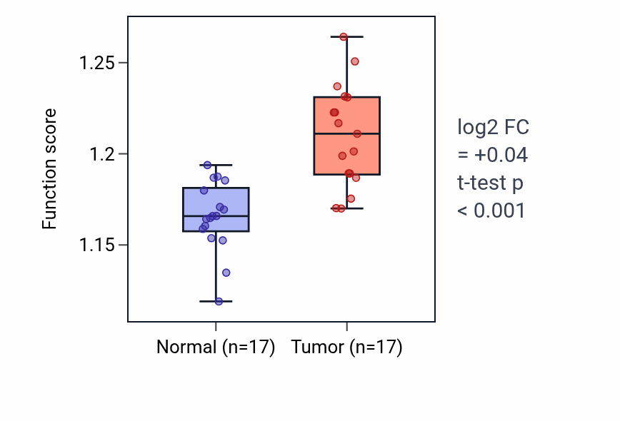 Tumor-vs-normal pathway-activity box plot for Protein import into mitochondrial matrix in COAD.