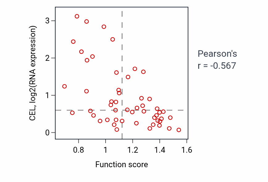 Per-sample scatter of Pancreatic juice secretion activity vs CEL in PANCREAS.