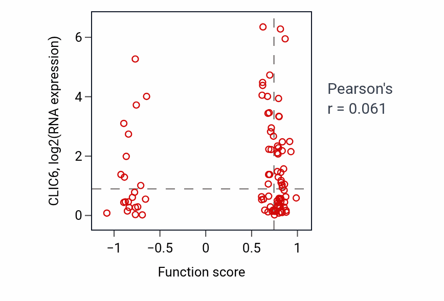 Per-sample scatter of Pancreatic juice secretion activity vs CLIC6 in CCRCC.