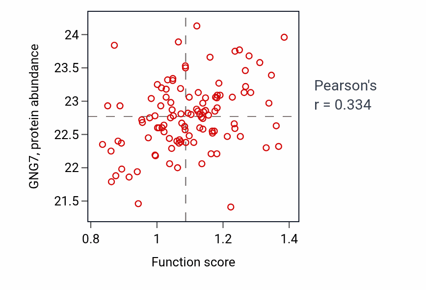 Per-sample scatter of Pancreatic juice secretion activity vs GNG7 in LSCC.