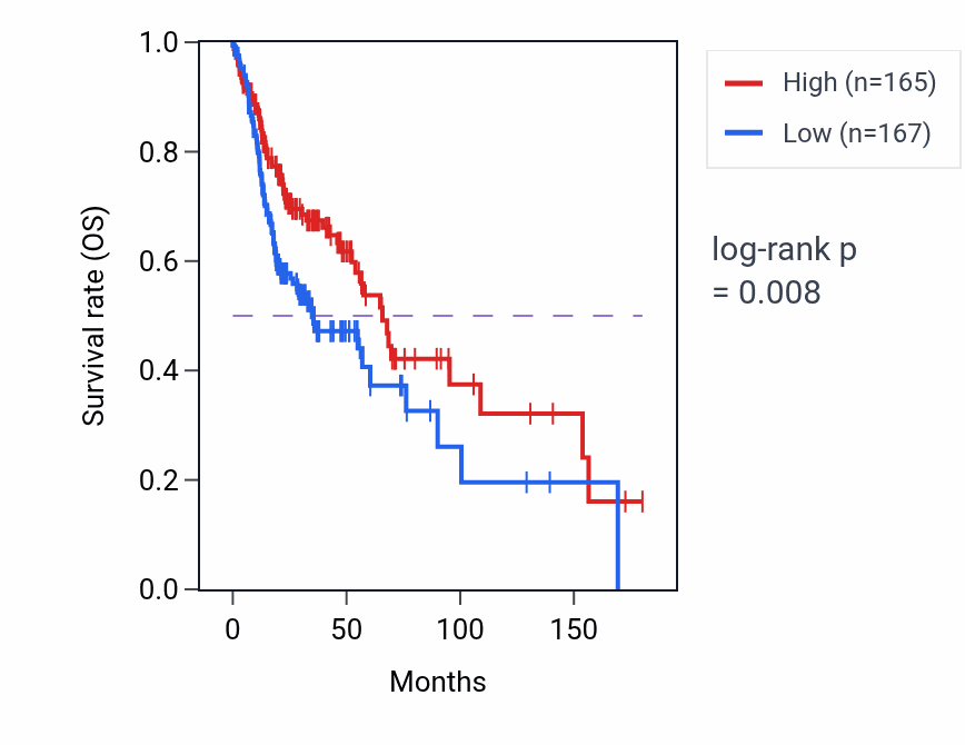 Kaplan&ndash;Meier survival curve for Pancreatic juice secretion pathway activity in HNSC: high vs low activity groups.