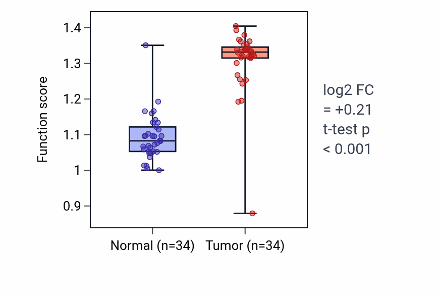 Tumor-vs-normal pathway-activity box plot for Pancreatic juice secretion in KIRC.