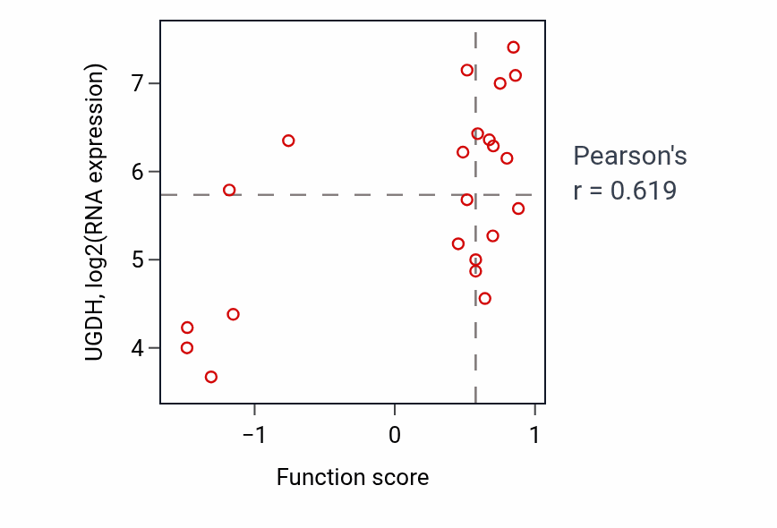 Per-sample scatter of Proteoglycan biosynthetic process activity vs UGDH in STOMACH.