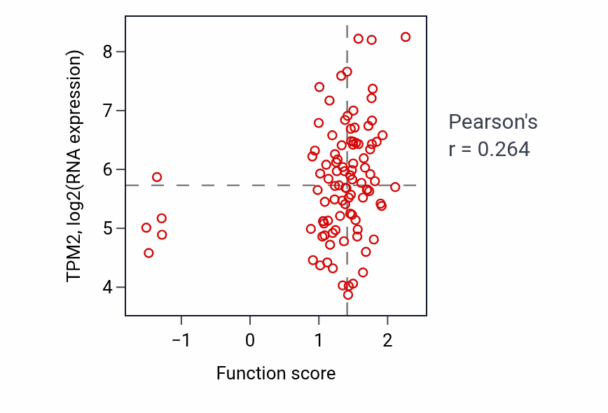 Per-sample scatter of Proteoglycan biosynthetic process activity vs TPM2 in GBM.