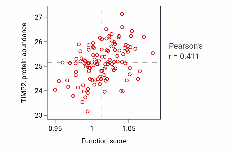 Per-sample scatter of Proteoglycan biosynthetic process activity vs TIMP2 in BRCA.