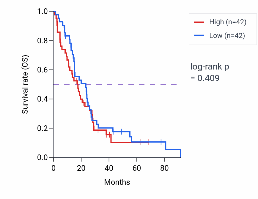 Kaplan&ndash;Meier survival curve for Proteoglycan biosynthetic process pathway activity in MESO: high vs low activity groups.