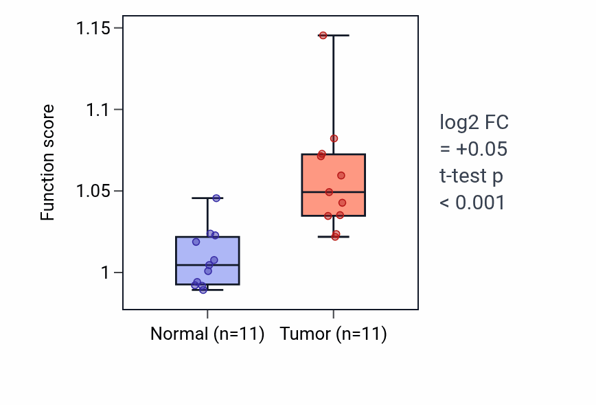 Tumor-vs-normal pathway-activity box plot for Proteoglycan biosynthetic process in HNSC.