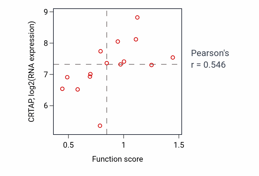 Per-sample scatter of Proteoglycan catabolic process activity vs CRTAP in KIDNEY.