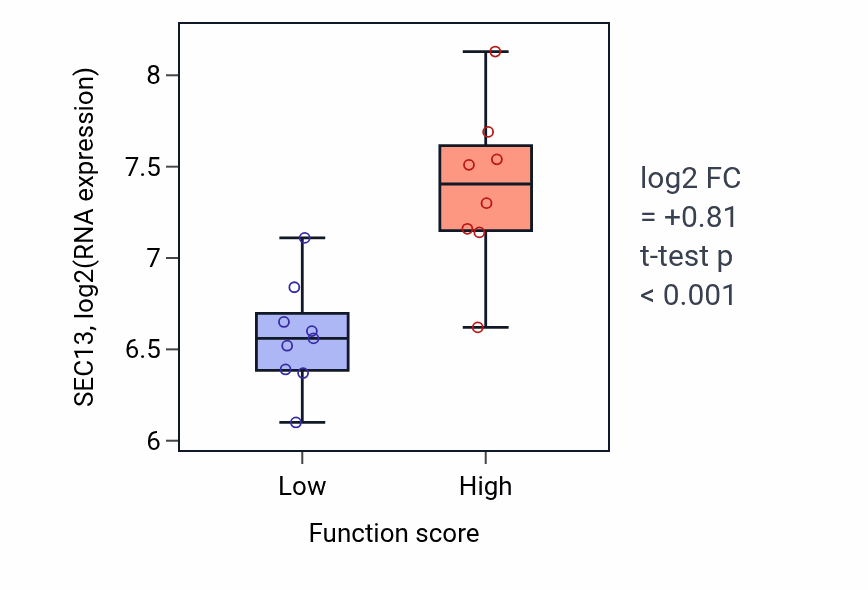 Box plot of SEC13 in Proteoglycan catabolic process-low vs -high samples in LIVER.
