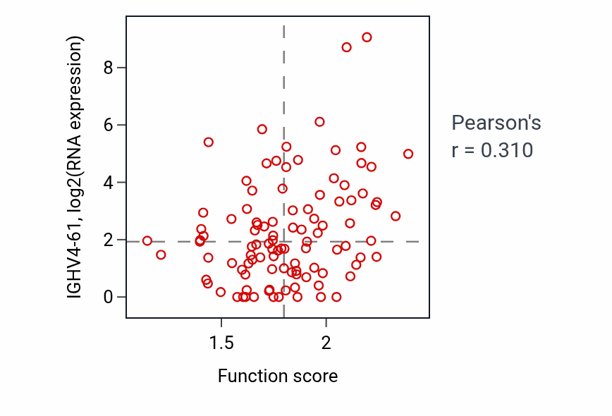 Per-sample scatter of Proteoglycan catabolic process activity vs IGHV4-61 in CCRCC.