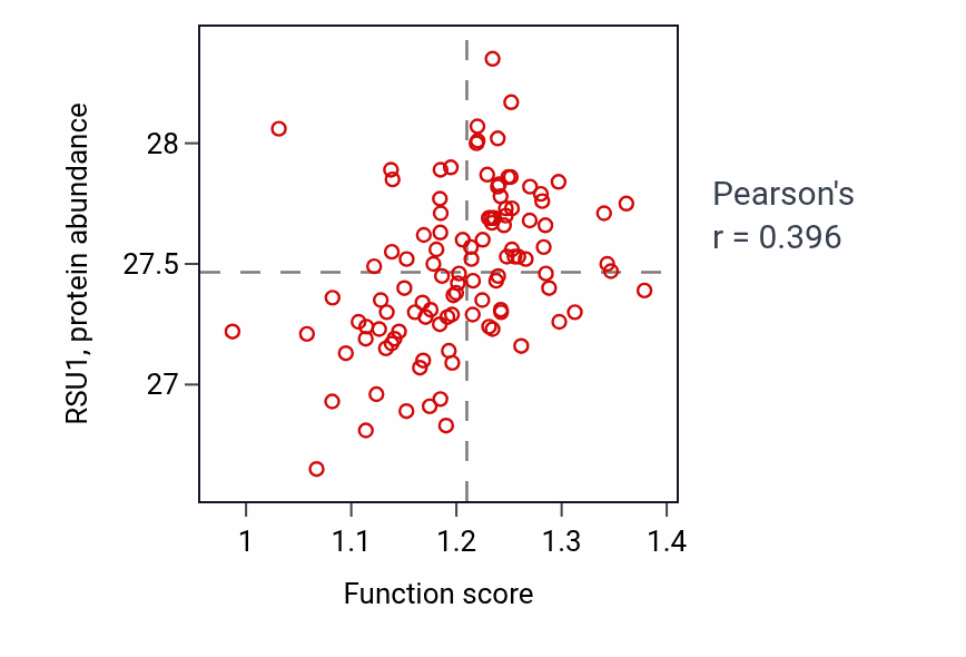 Per-sample scatter of Proteoglycan catabolic process activity vs RSU1 in LSCC.