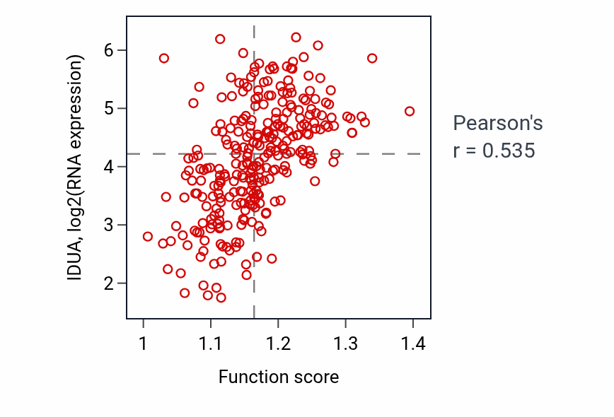 Per-sample scatter of Proteoglycan catabolic process activity vs IDUA in KIRP.