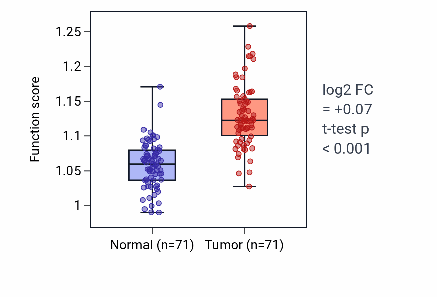 Tumor-vs-normal pathway-activity box plot for Proteoglycan catabolic process in KIRC.