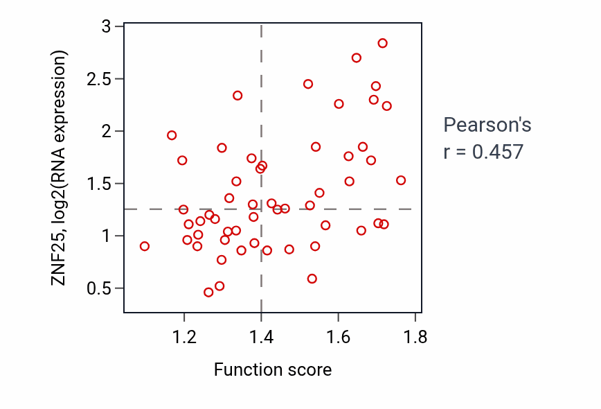 Per-sample scatter of Platelet activation activity vs ZNF25 in LUNG_NSCLC_LUAD.