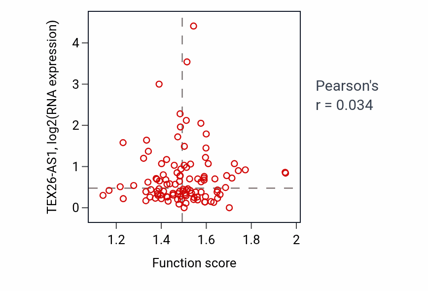 Per-sample scatter of Platelet activation activity vs TEX26-AS1 in HNSC.