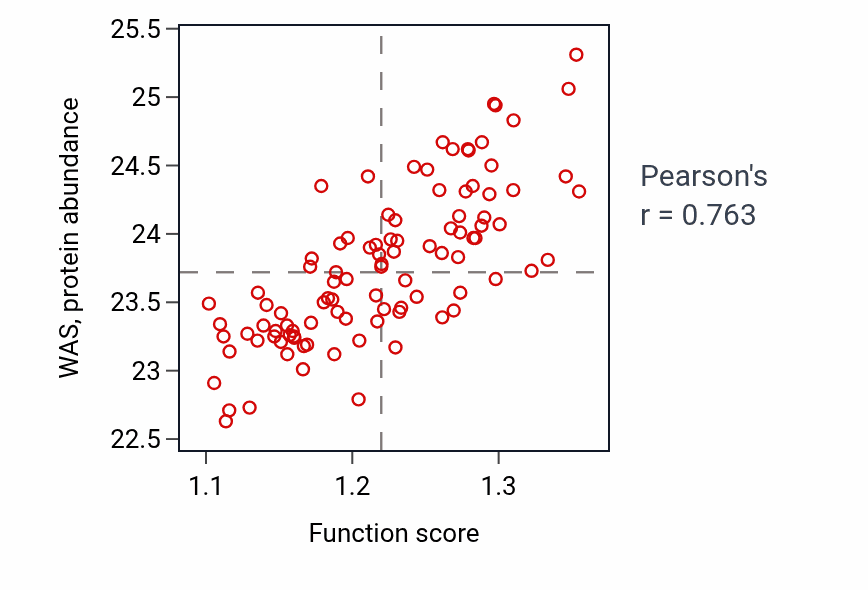 Per-sample scatter of Platelet activation activity vs WAS in GBM.
