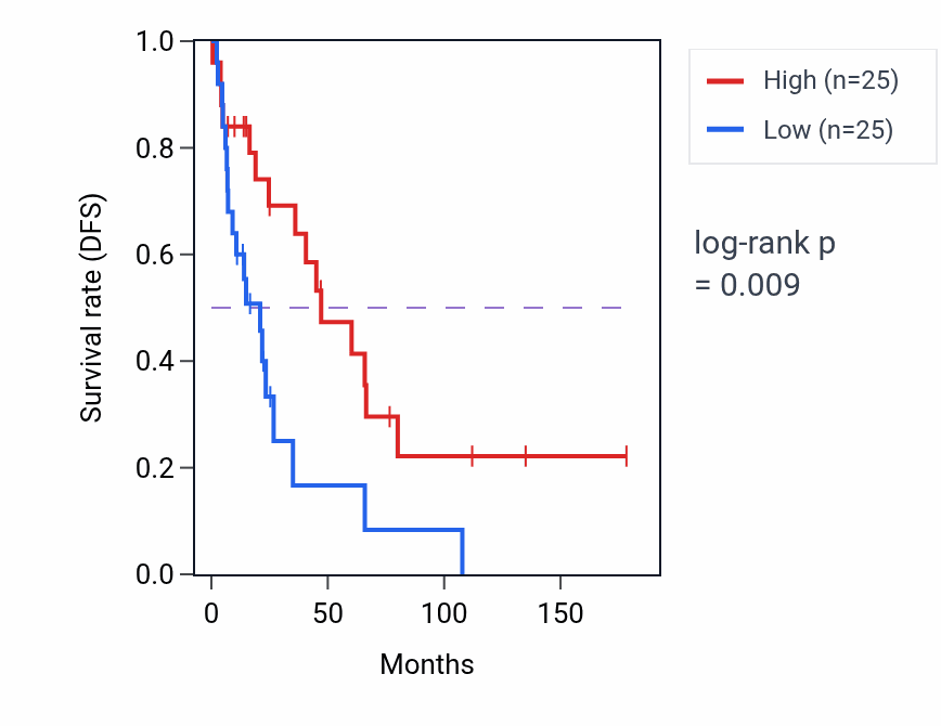 Kaplan&ndash;Meier survival curve for Platelet activation pathway activity in SKCM: high vs low activity groups.