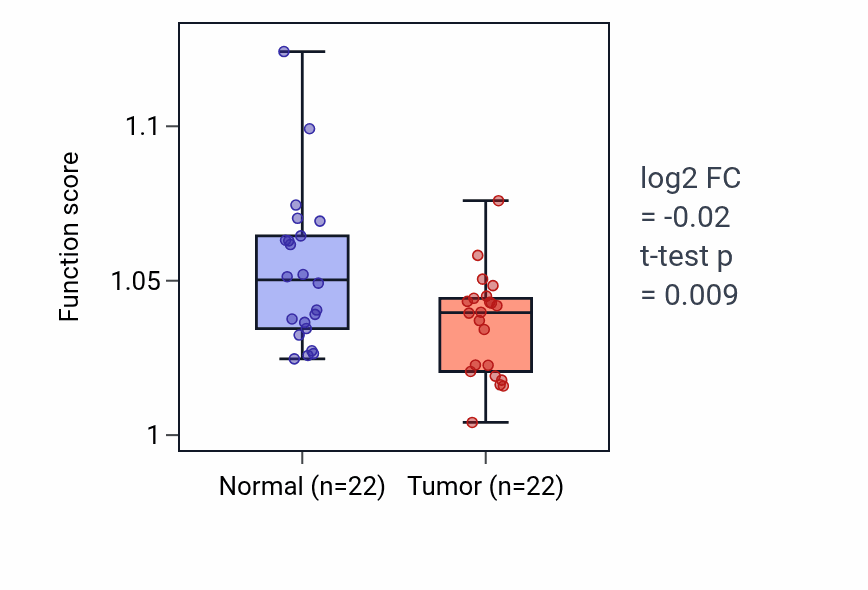 Tumor-vs-normal pathway-activity box plot for Platelet activation in KICH.