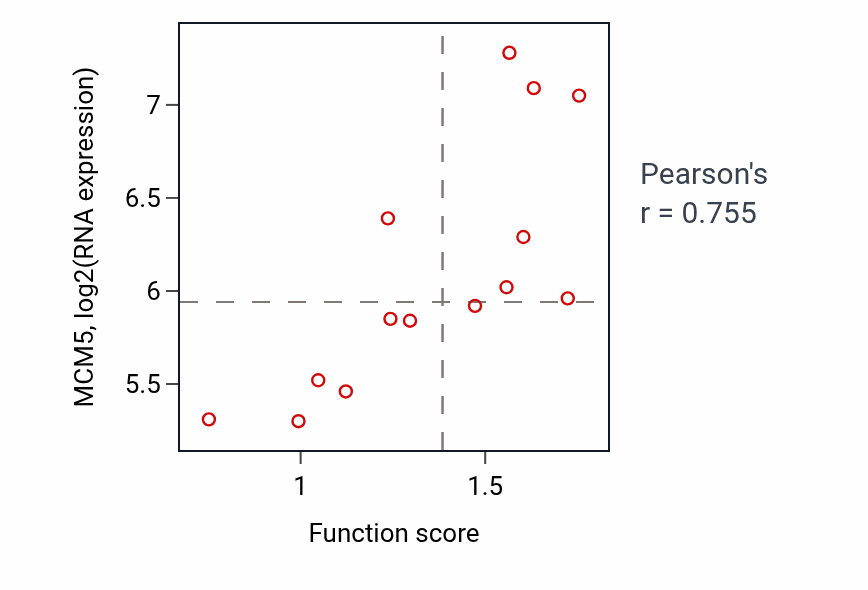 Per-sample scatter of Regulation of DNA-templated DNA replication initiation activity vs MCM5 in LIVER.