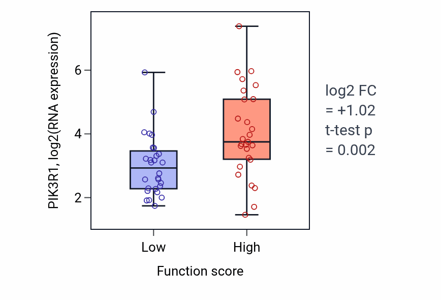 Box plot of PIK3R1 in Regulation of DNA-templated DNA replication initiation-low vs -high samples in BREAST.