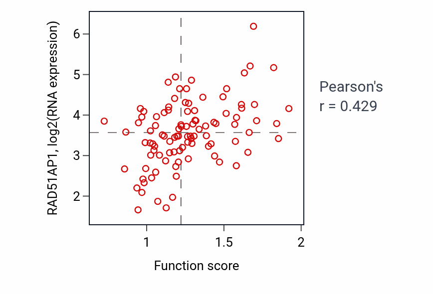 Per-sample scatter of Regulation of DNA-templated DNA replication initiation activity vs RAD51AP1 in GBM.